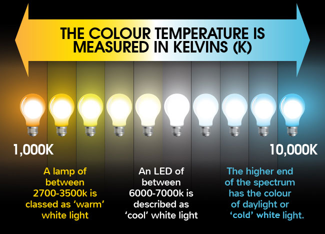 The difference between warm white, cool white and cold white